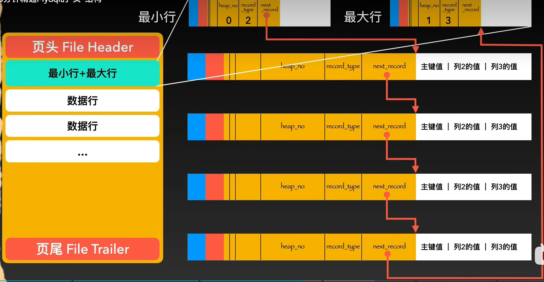 day0 -- Mysql专业名词认识部分