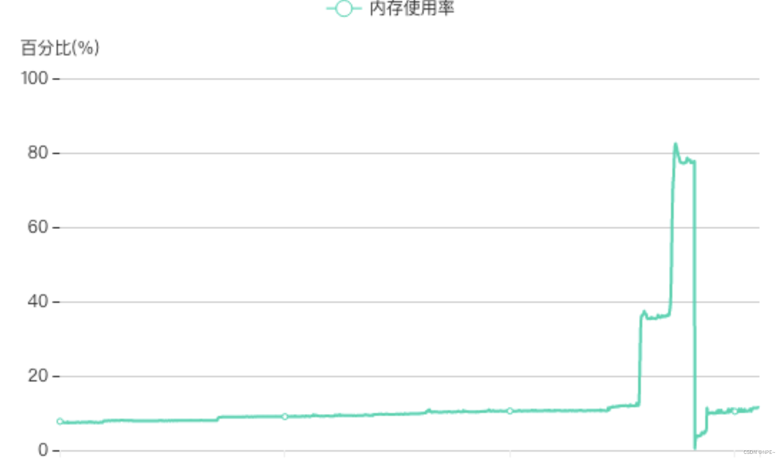 Go调试神器pprof使用教程【实战分享】