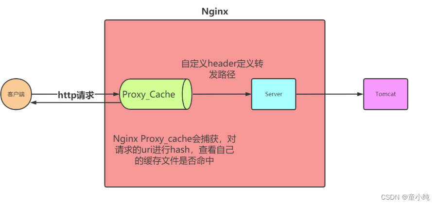 Nginx【Nginx场景实践（动静分离、动静分离实战、缓存机制）】(十)-全面详解（学习总结---从入门到深化）