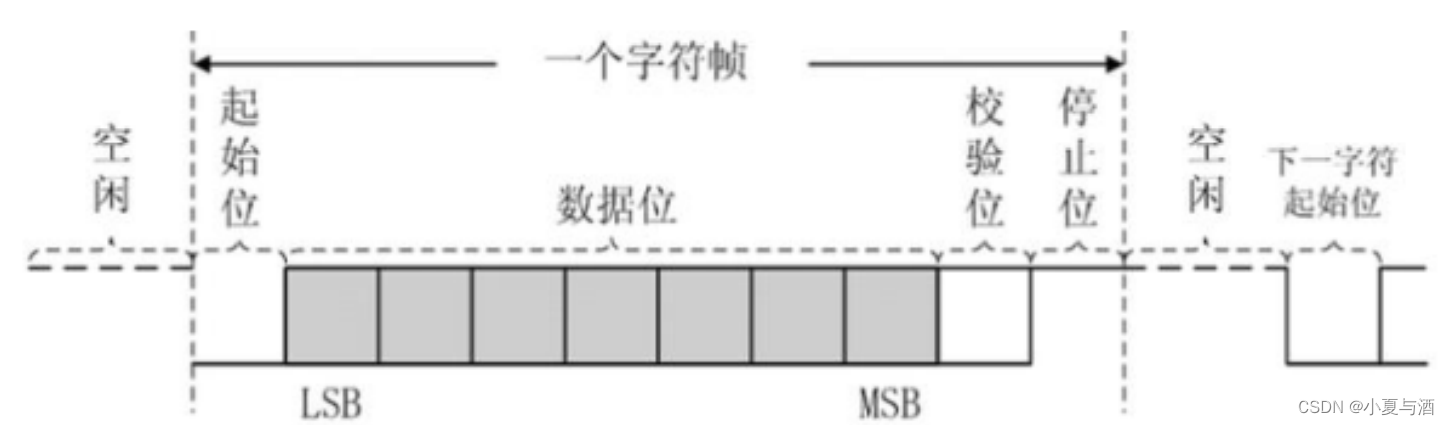 异步串口时序图