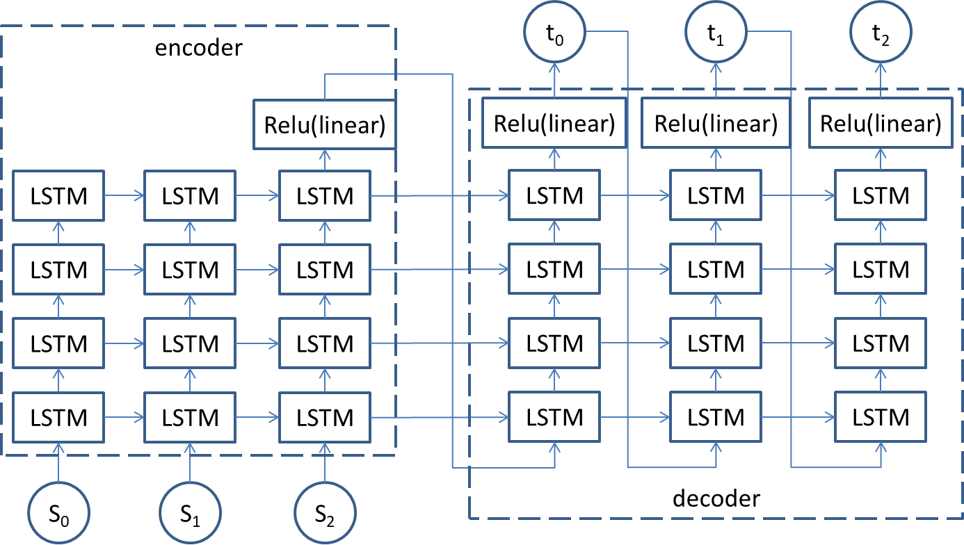 基于LSTM encoder-decoder模型实现英文转中文的翻译机器