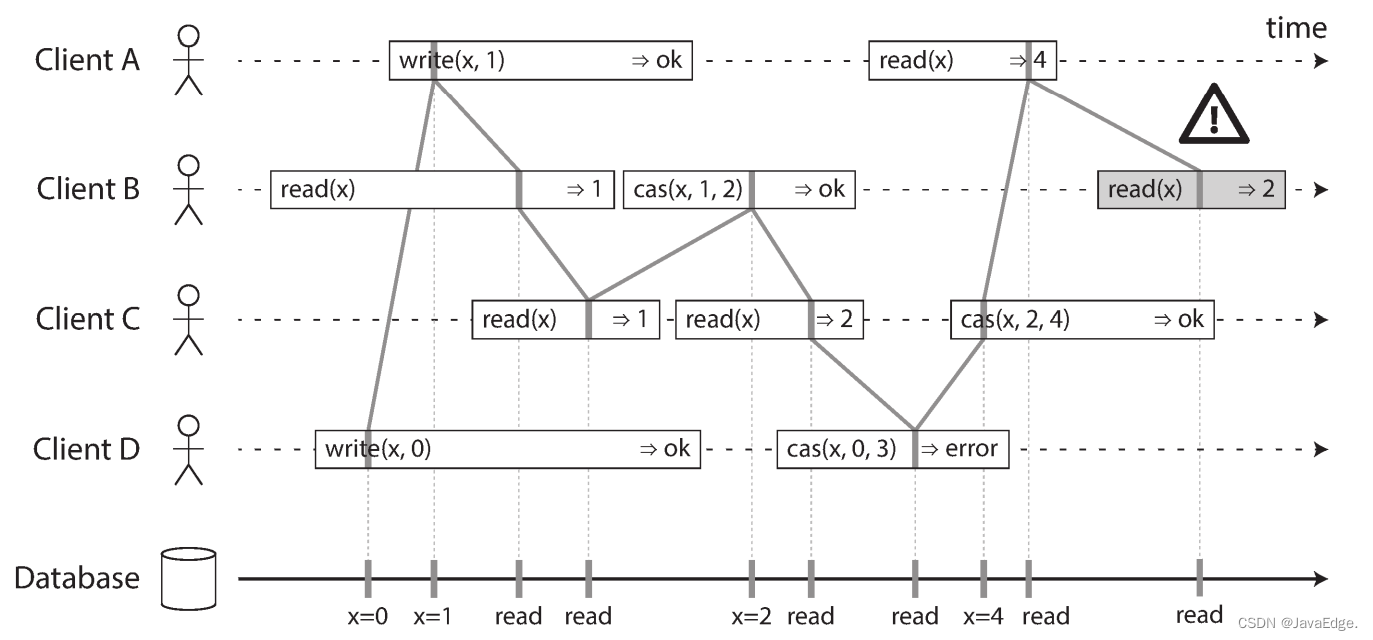 图-4:细化读、写的生效时间点。B的最后读取不满足线性一致性