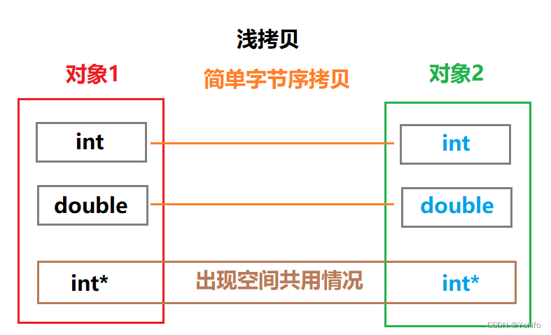 浅拷贝