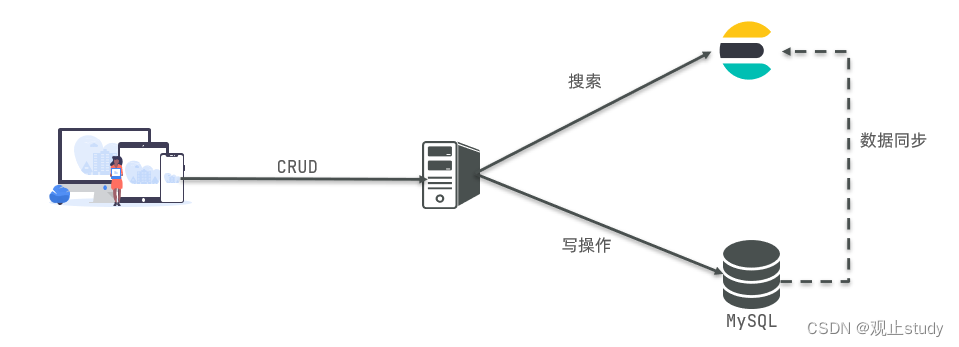 [外链图片转存失败,源站可能有防盗链机制,建议将图片保存下来直接上传(img-FMCKz8Zh-1675304499440)(C:\Users\15802\Pictures\微服务\ElasticSearch分布式搜索\16.png)]