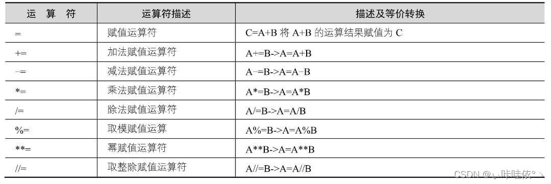 赋值运算符