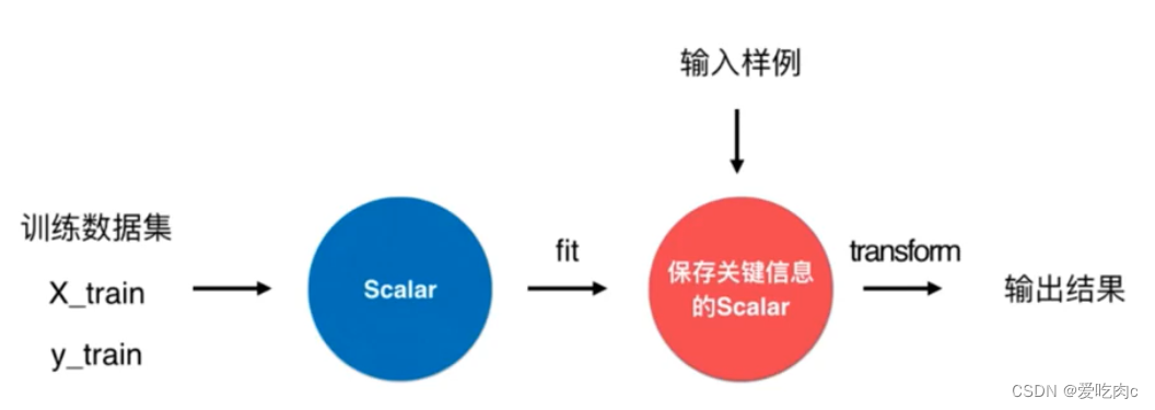 机器学习 之数据归一化_机器学习数据归一化-CSDN博客