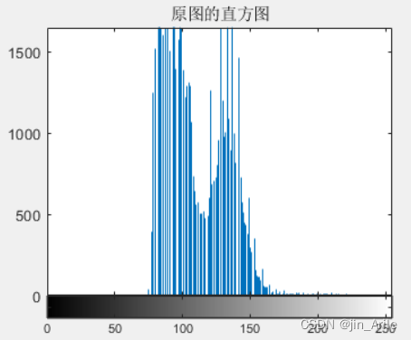 matlab几种直方图均衡化方法学习笔记（HE、AHE、CLAHE附代码)