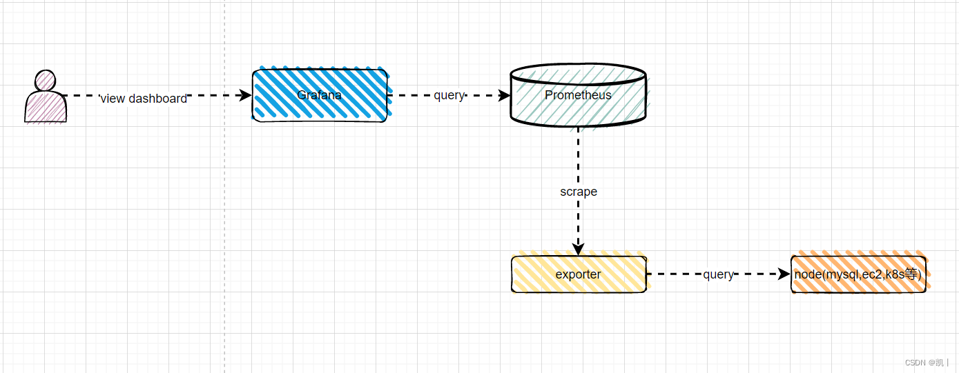 docker部署prometheus+grafana服务器监控(一)