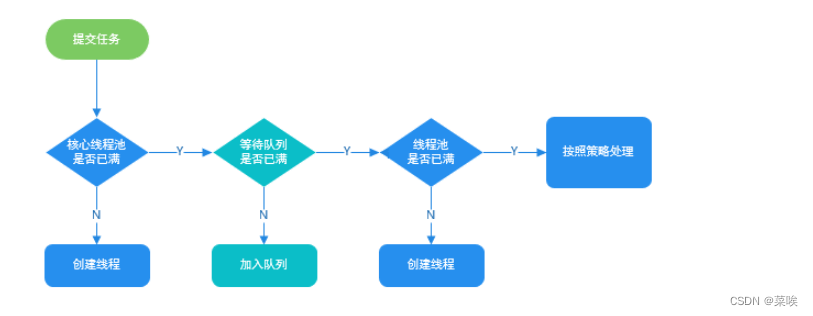 java多线程