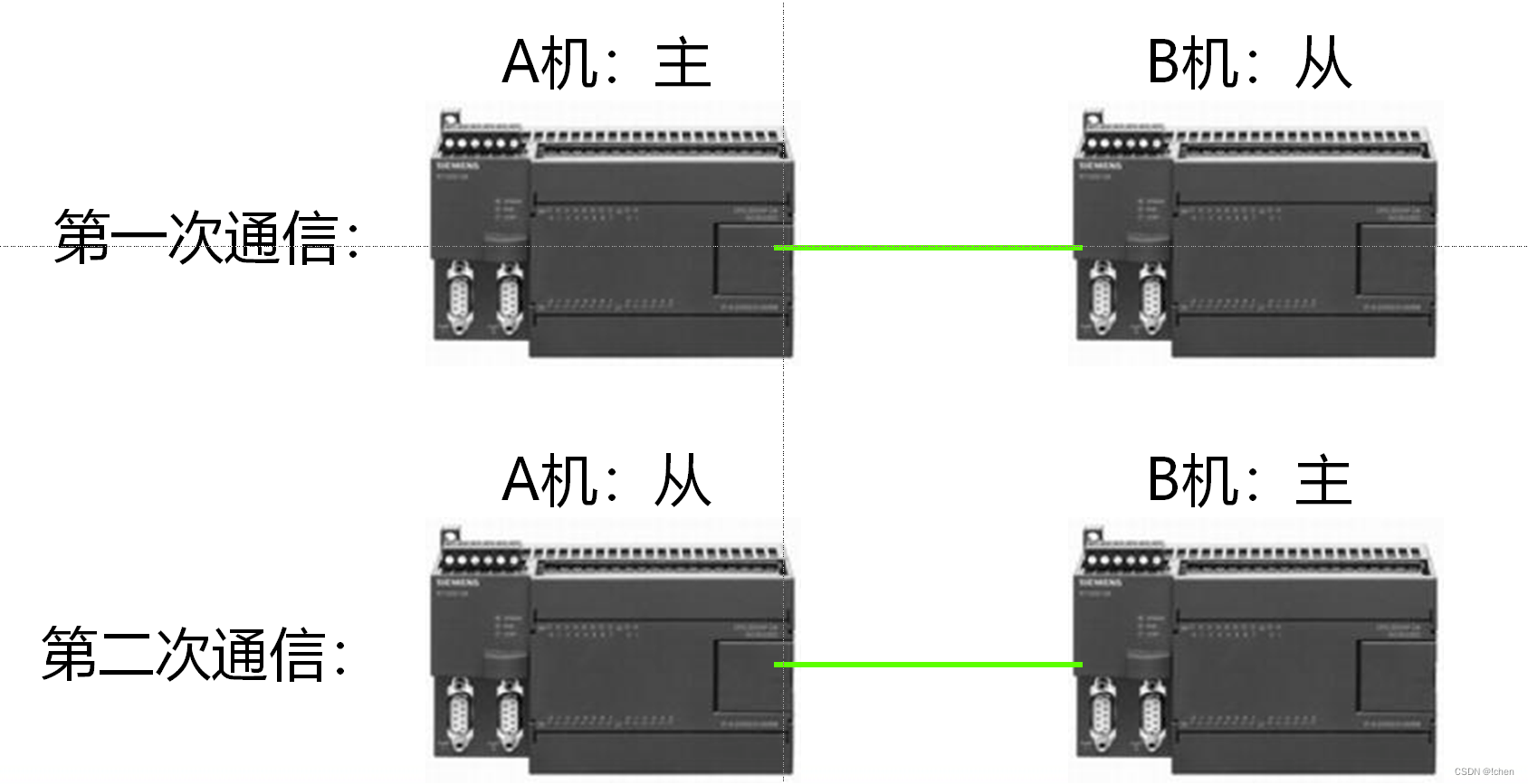S7 PLC典型通信与控制
