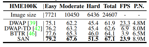 论文阅读：Syntax-Aware Network for Handwritten Mathematical Expression Recognition