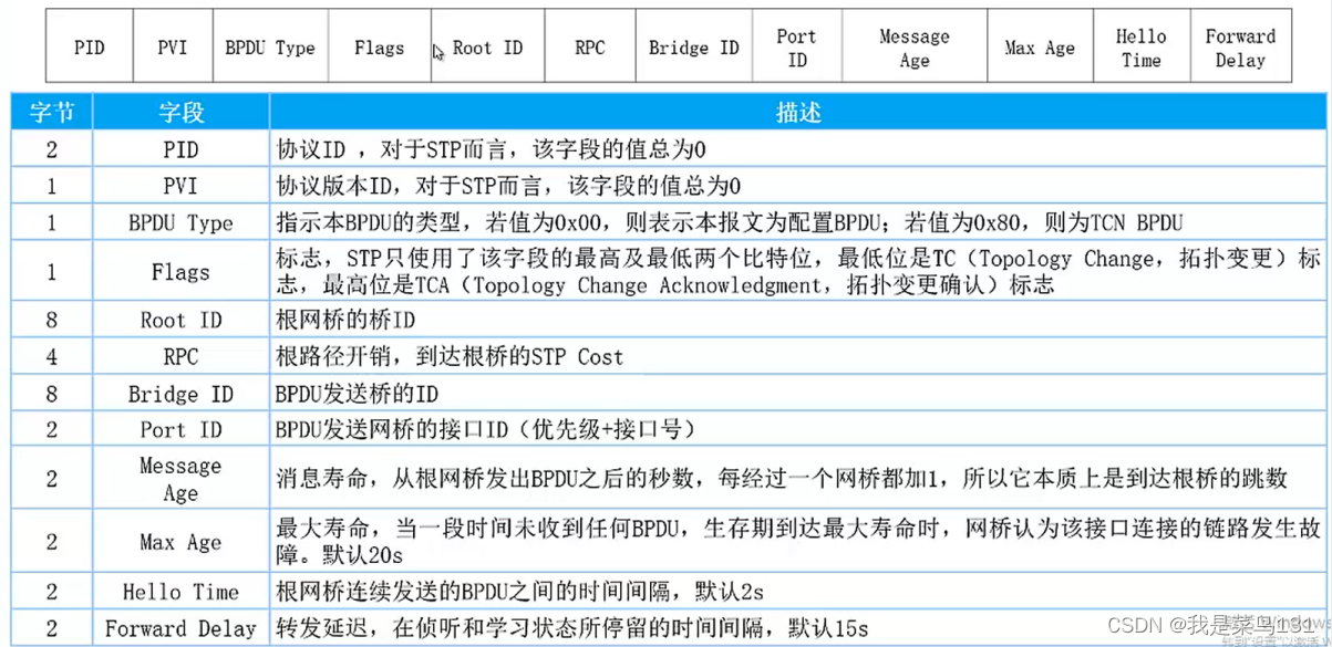 [外链图片转存失败,源站可能有防盗链机制,建议将图片保存下来直接上传(img-gCpyZ6Vg-1644070921205)(E:/Typort/image-20220205180853652.png)]