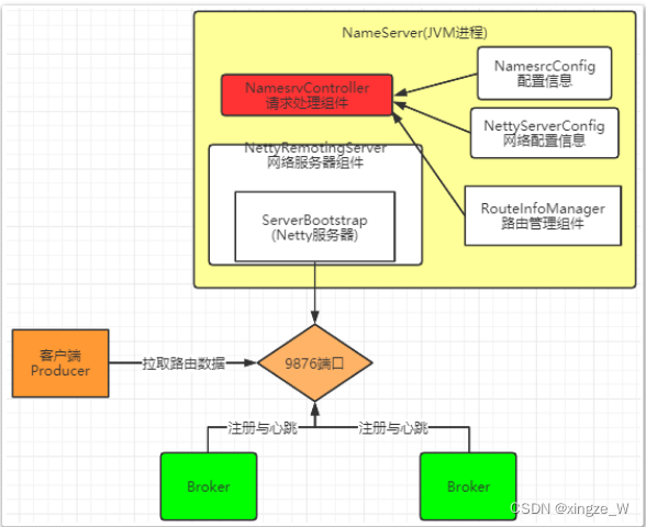 NameServer结构