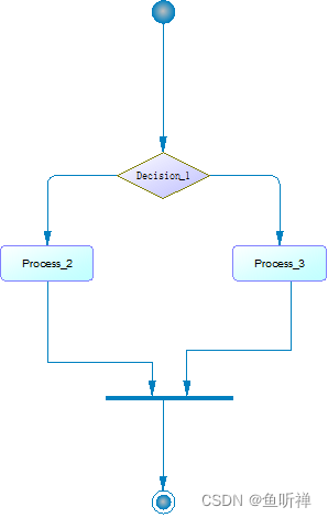 PowerDesigner面向对象建模-常用UML图