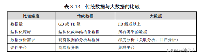 软件架构师高级——3、数据库系统