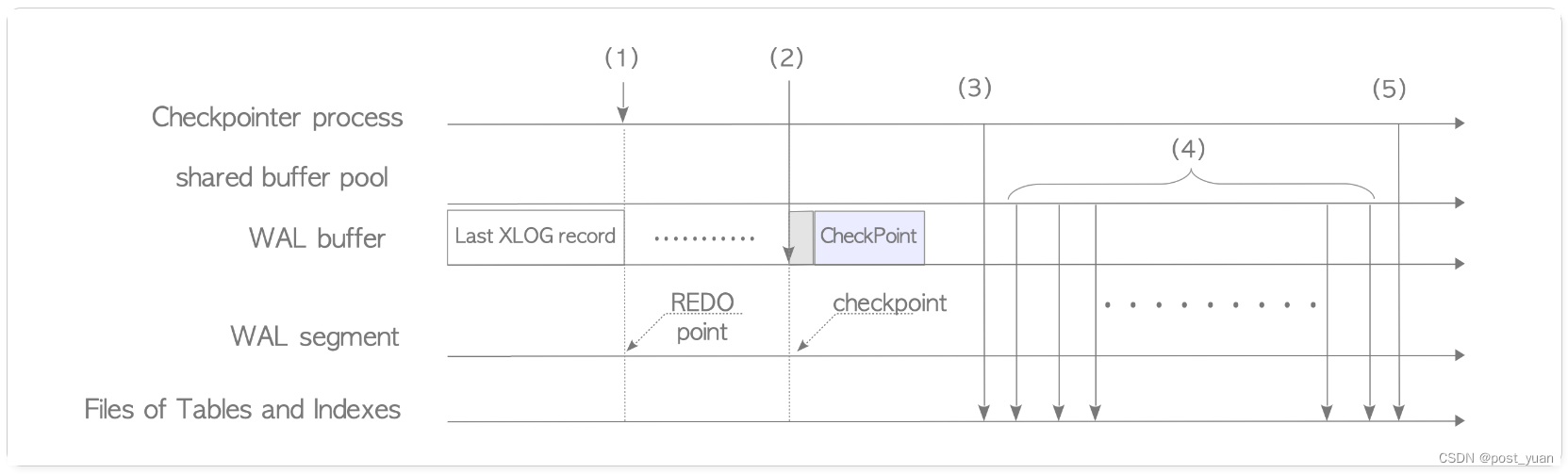 PostgreSQL之Checkpoint检查点进程