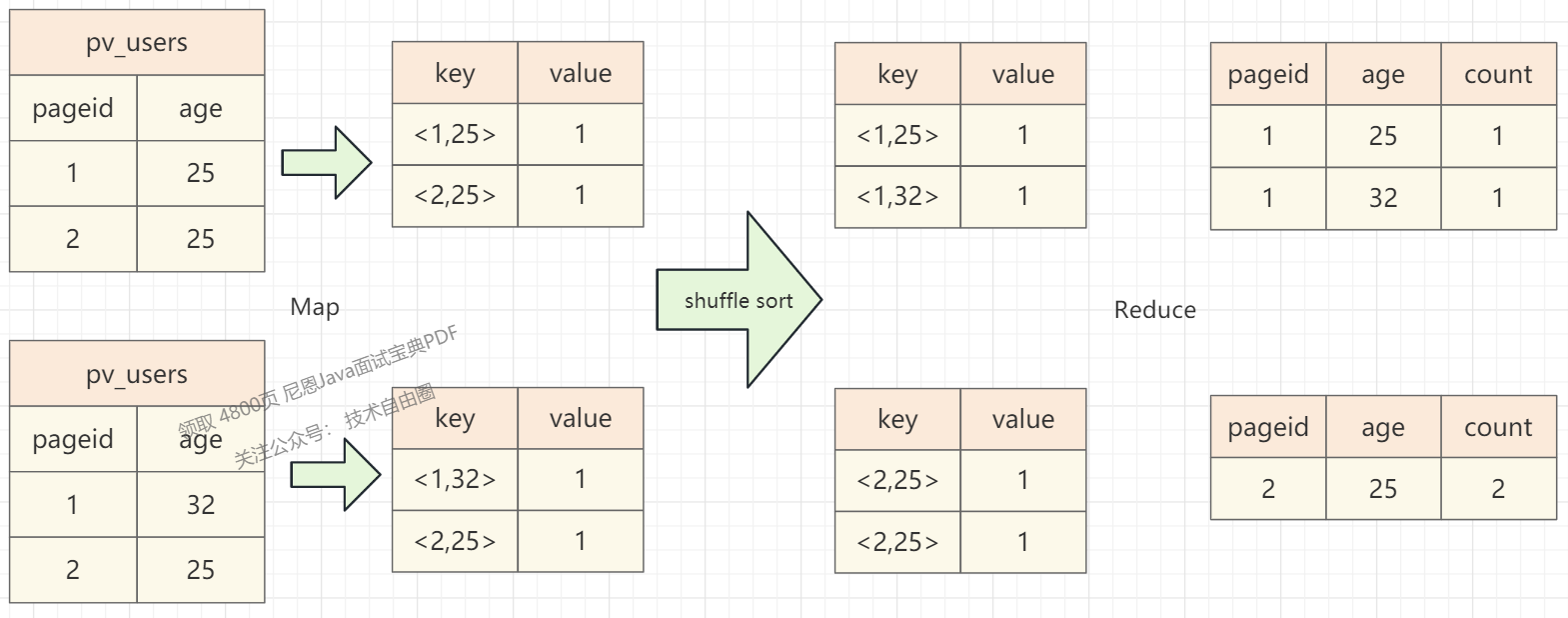 ▲Figure 31-5 Example of MapReduce completing SQL processing