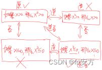 管理类联考——逻辑——知识篇——第五章 假言命题（必考）（最重要的基础）