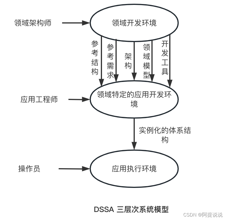 【新版系统架构】第七章-系统架构设计基础知识（架构风格、复用）