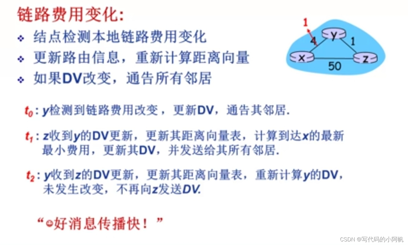 链路费用变化