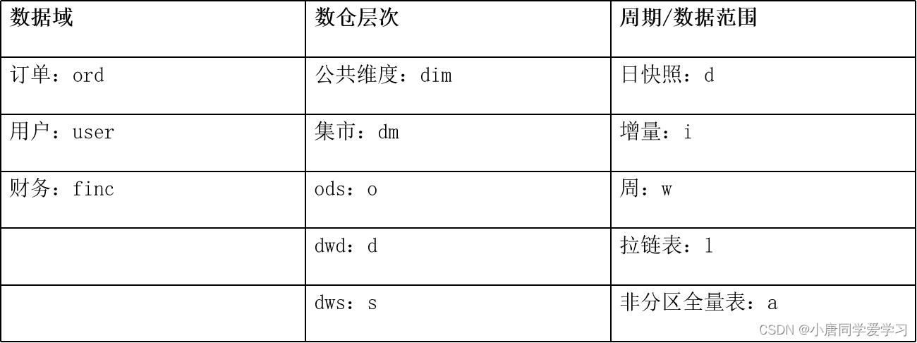 Smart Community(1)之设计规范