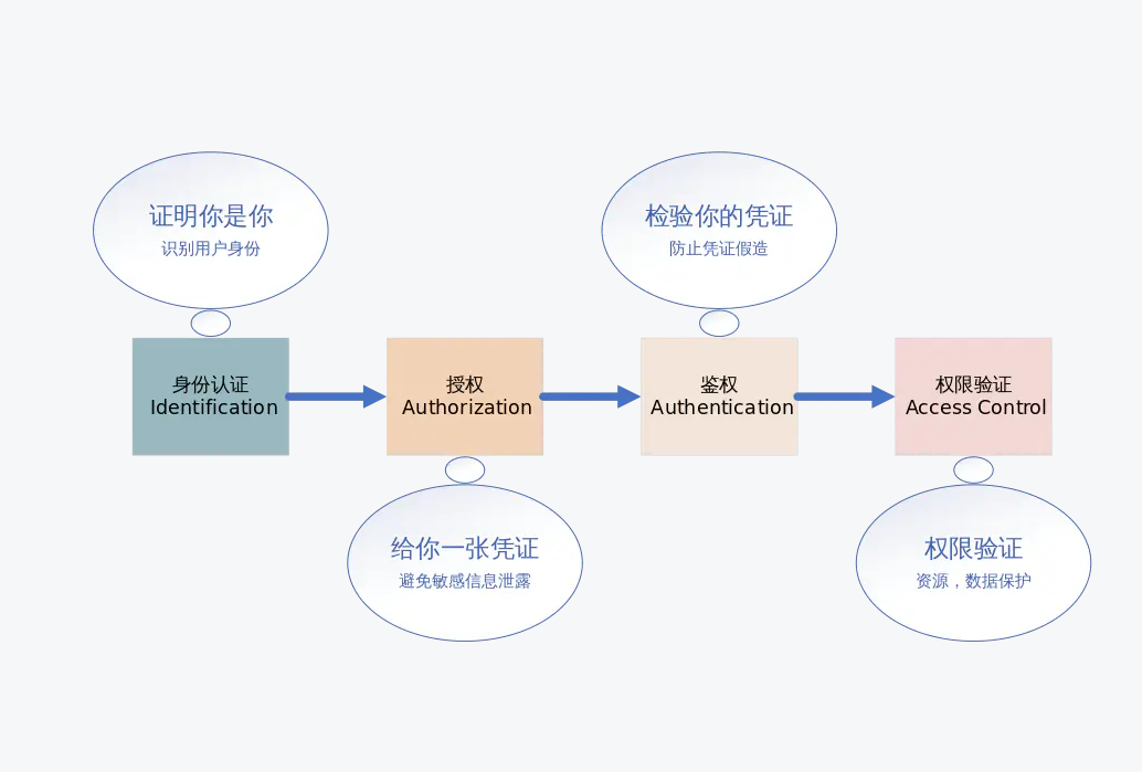 【<span style='color:red;'>9</span>】Spring Boot 3 集成组件 ： <span style='color:red;'>基于</span>spring security<span style='color:red;'>的</span>认证权限<span style='color:red;'>开发</span>【认证】