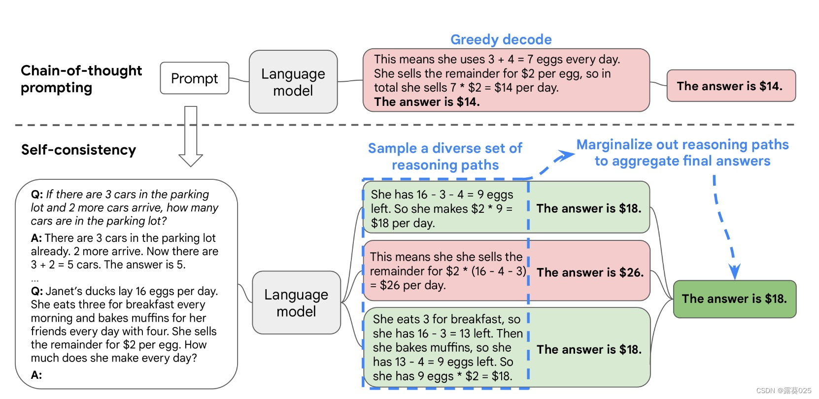 自洽性改善语言模型中的思维链推理7.13、7.14