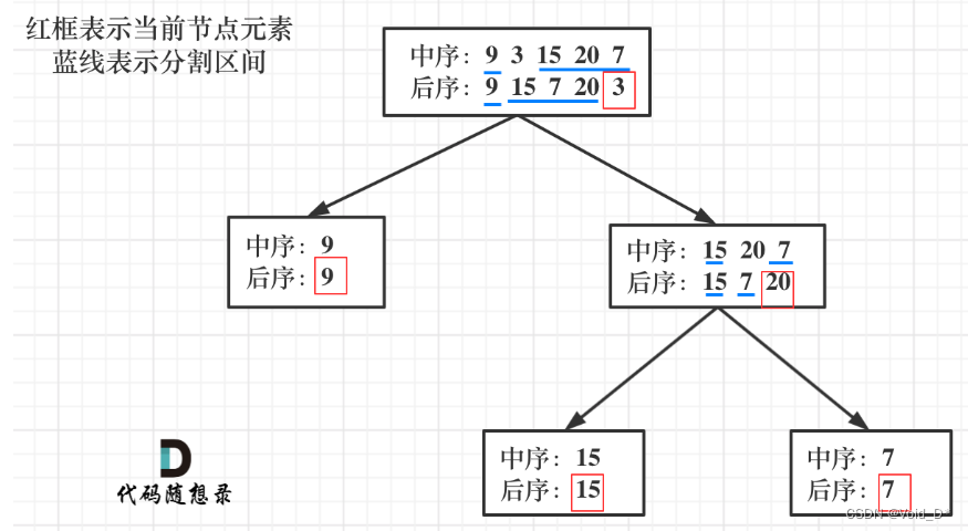 【Day-31慢就是快】代码随想录-二叉树-中序和后序遍历构造二叉树