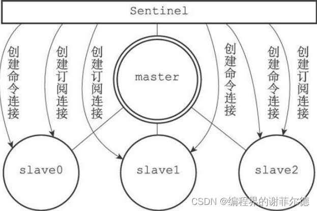 详解redis的哨兵模式（1）