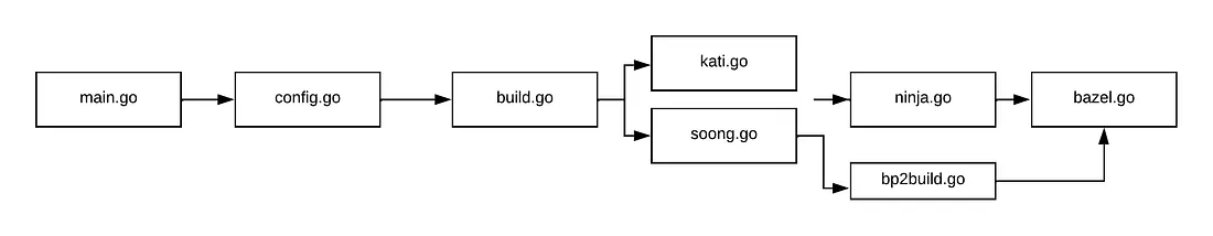 Android 编译系统(Build System)剖析