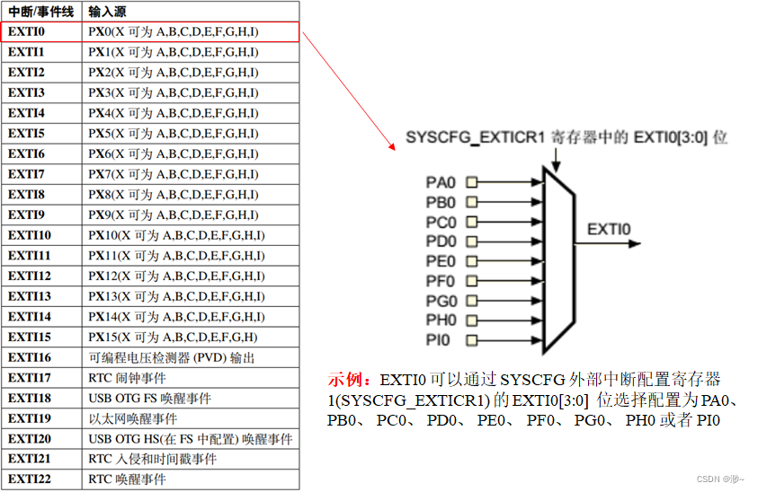 STM32F407重要外设学习（基于《野火STM32库开发实战指南》）——03中断应用概览及EXTI外部中断_stm32f407外部中断应用 ...