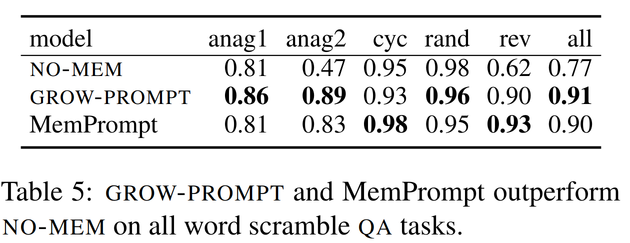 MemPrompt: Memory-assisted Prompt Editing with User Feedback