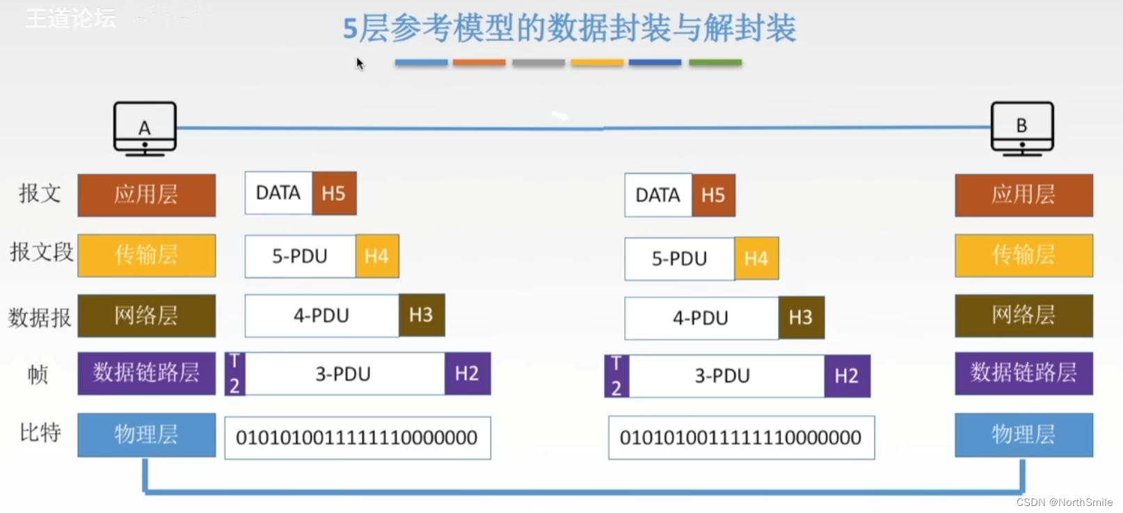 计算机网络：计网体系结构