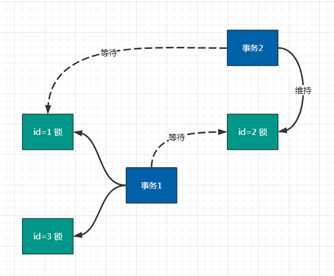 MySql死锁