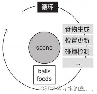 【从零开始学Skynet】实战篇《球球大作战》（十三）：场景代码设计（下）