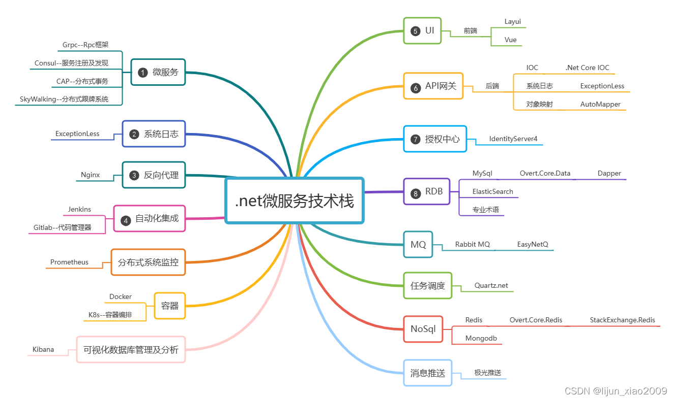 基于.Net Core微服务-第1章：说明及技术栈