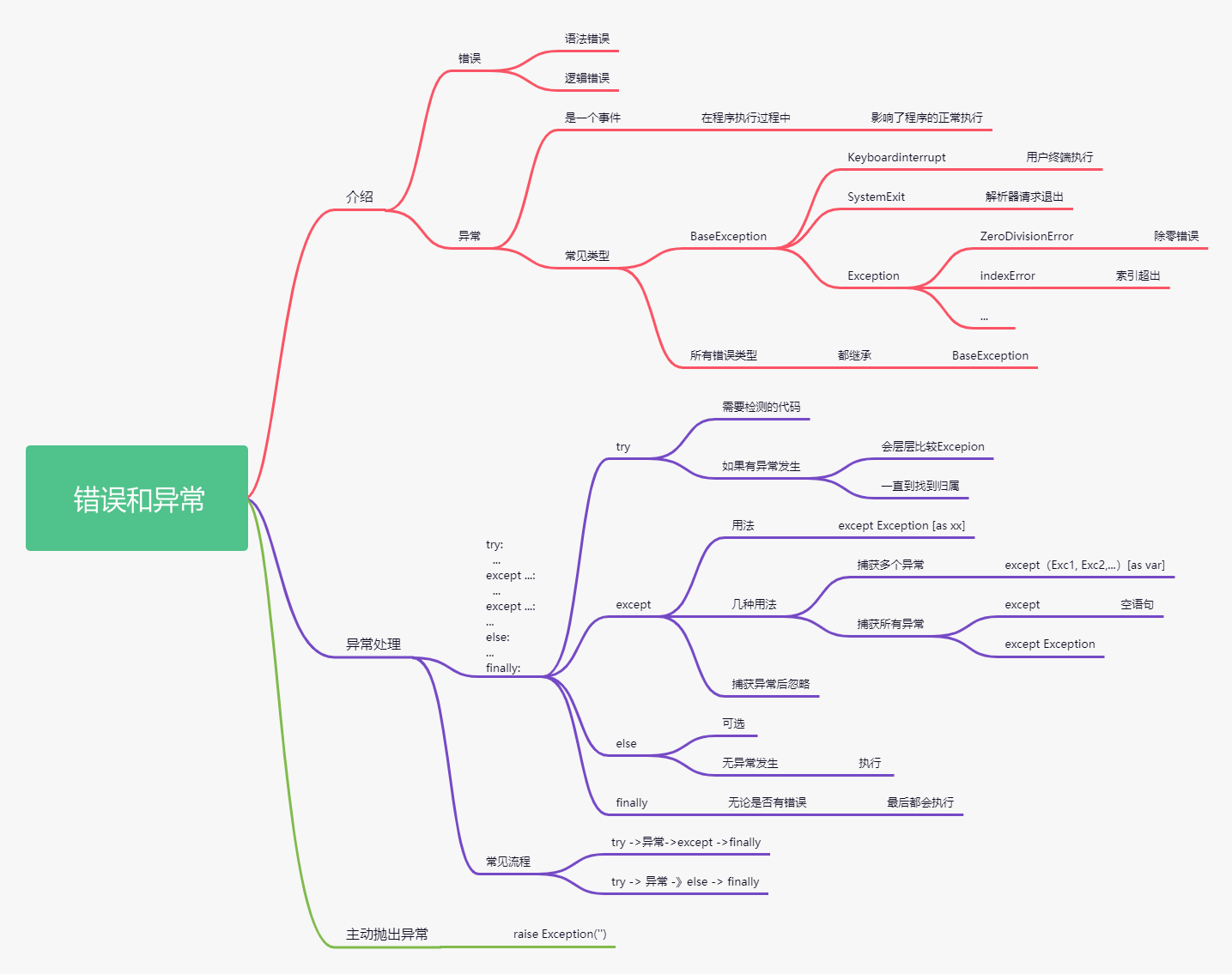 Python知识点思维导图