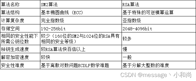 国密算法概述、及算法的集成应用（sm2、sm3、sm4）