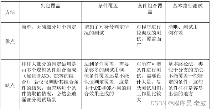 软件测试技术（四）白盒测试