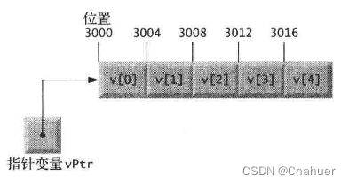 内置数组v和指向它的指针变量int*vPtr