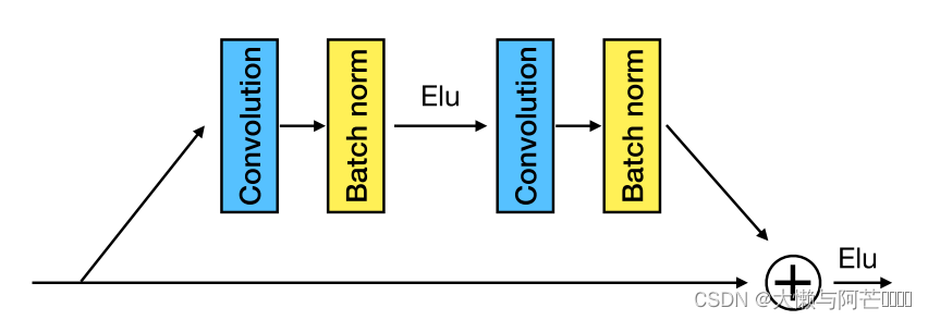 编码器中残差组成部分