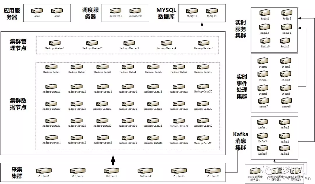 从数据仓库到大数据平台再到数据中台（内附13张架构图）