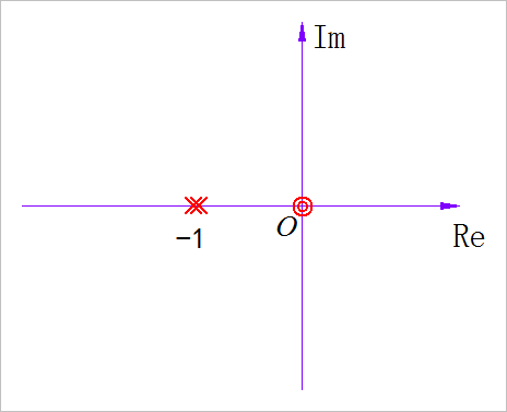 ▲ 图1.1.3 系统的零极点分布