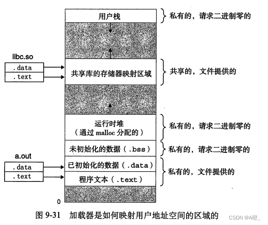 计算机系统-虚拟存储器