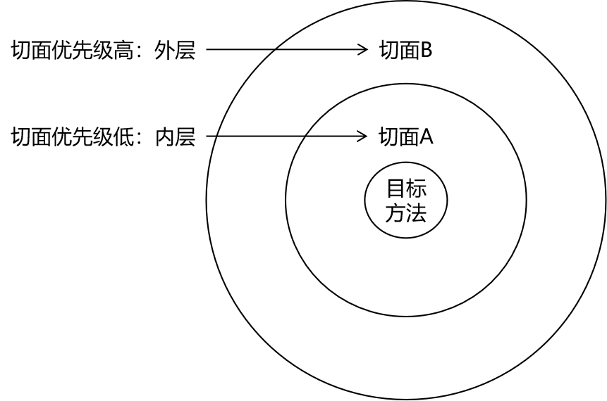 Spring6 面向切面（AOP）