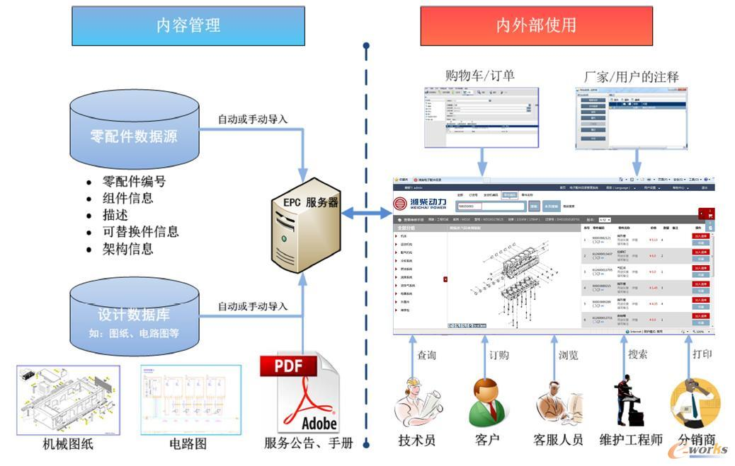 EPC系统业务流程