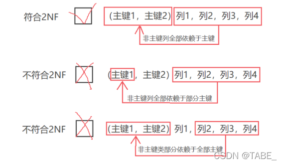 如关系模型（职工号，姓名，职称，项目号，项目名称）中，职工号->姓名，职工号->职称，而项目号->项目名称。显然依赖关系不满足第二范式，常用的解决办法是拆分表格，比如拆分为职工信息表和项目信息表。