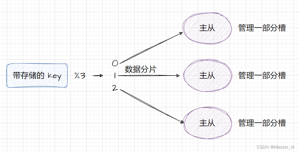 主从、哨兵、集群模式有什么区别 ？