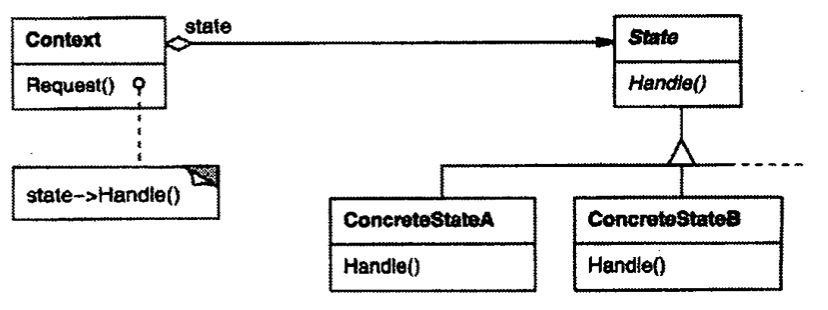 State(状态)--对象行为型模式