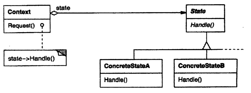 State（状态）--对象行为型模式